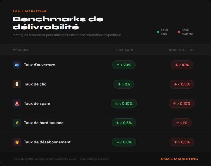 Benchmarks de délivrabilité email — seuils sains et d'alerte pour taux d'ouverture, clic, spam, hard bounce et désabonnement