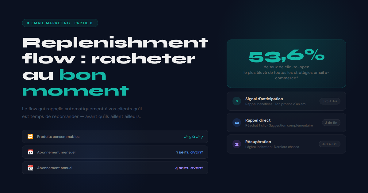 Product replenishment flow — rappeler à vos clients de racheter au bon moment